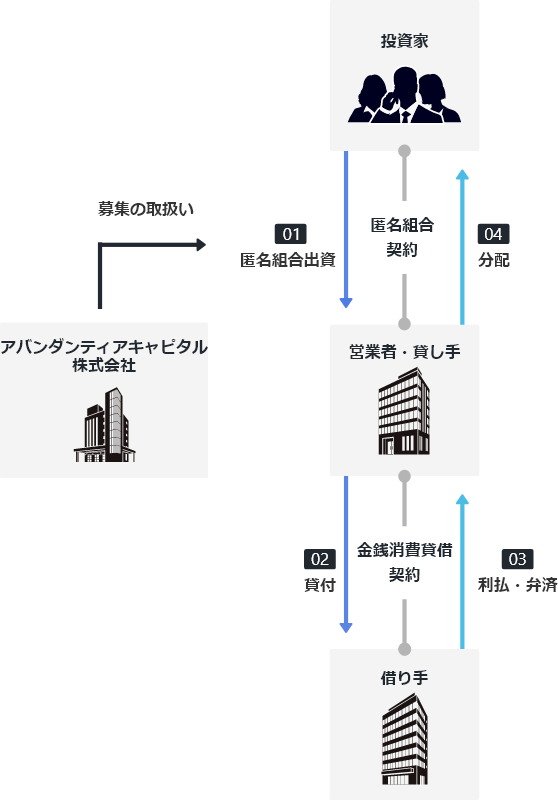 融資（貸付）型クラウドファンディングの概要