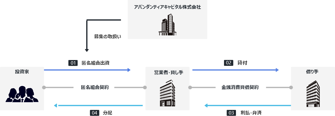 融資（貸付）型クラウドファンディングの概要