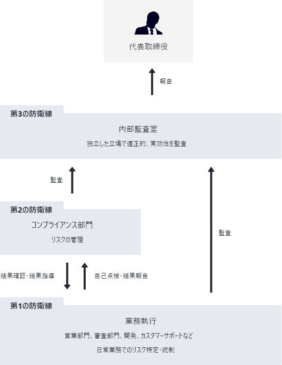 当社ガバナンス体制