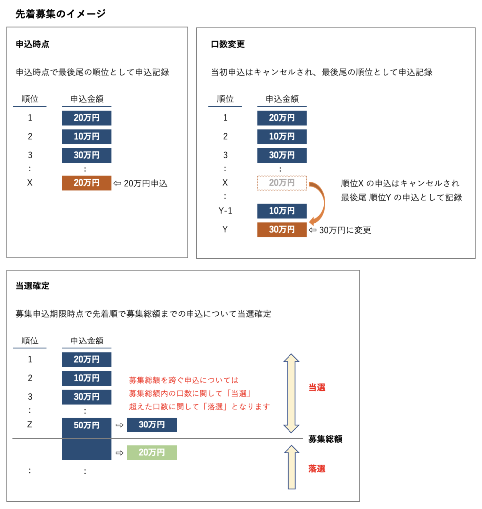 募集方法:先着募集方式について