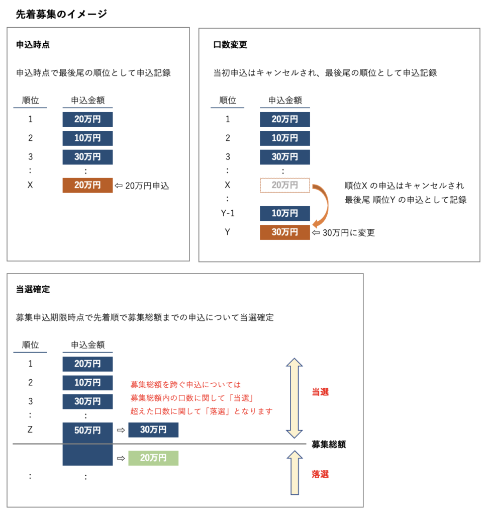 募集方法：先着募集方式について