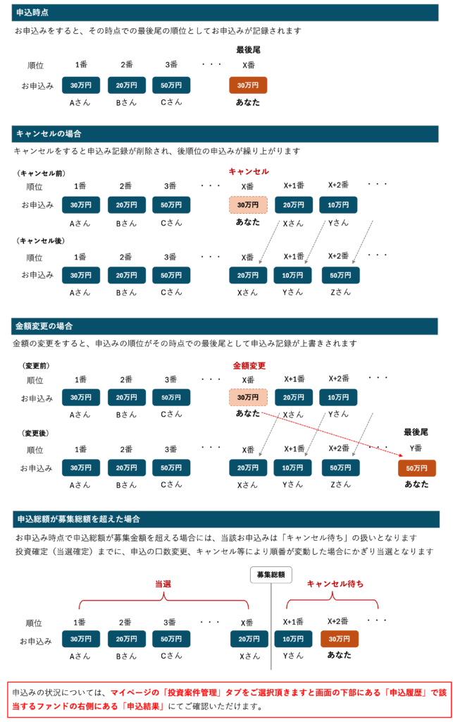先着募集に関して